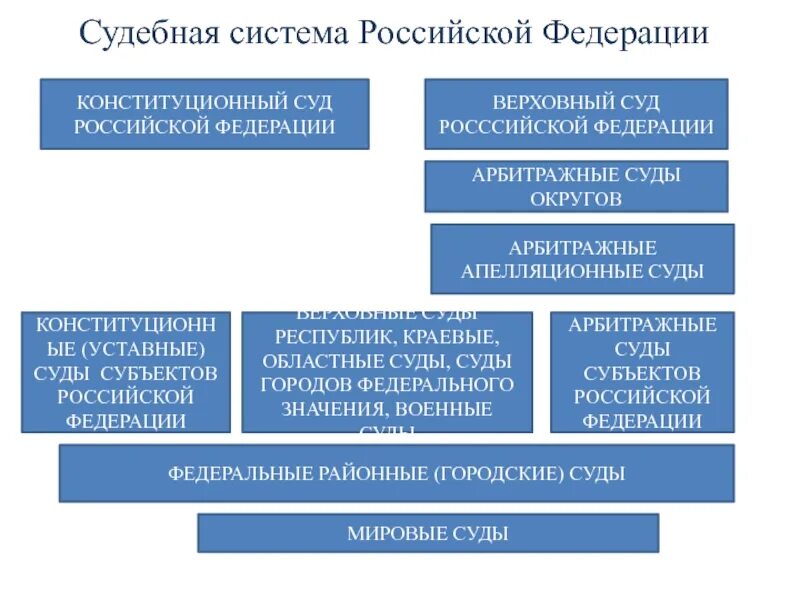 Федеральные суды рф 2020. Структура суда Российской Федерации. Схема судов Российской Федерации. Судебная система РФ. Судебная система Российской Федерации.