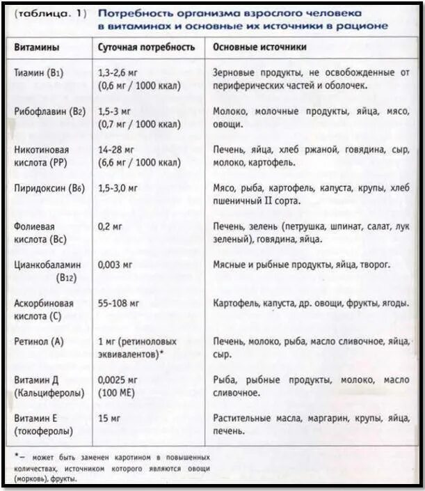 Название витамина суточная норма продукты. Суточная потребность витамина а функции таблица. Таблица витамины 8 класс биология таблица. Таблица по биологии 8 класс витамины суточная потребность. Суточная потребность витаминов биология 8 класс.