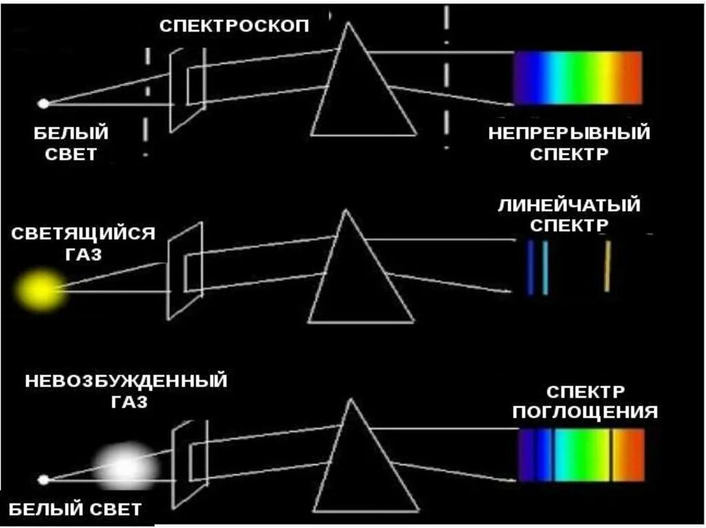 Чем отличается спектроскоп. Спектроскоп спектр поглощения. Спектрограф спектрометр и спектроскоп. Оптическая схема спектроскопа. Спектроскоп схема.