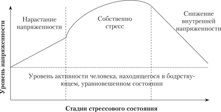 Динамика развития профессионального стресса. Этапы профессионального стресса. Стадии профессионального стресса. Стадия динамики стресса.