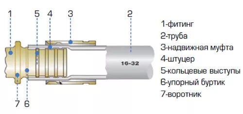 Соединение труба труба 16 16. Схема подключения сшитого полиэтилена. Схема установки соединительной муфты сшитый полиэтилен. Аксиальные фитинги для сшитого полиэтилена схема монтажа. Схема монтажа аксиальных фитингов.