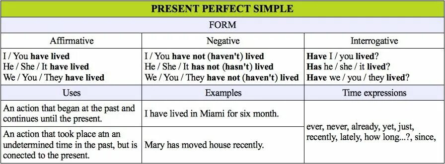 Already in question. Present perfect simple правило. Present perfect simple формула. Present perfect simple образование. Present perfect simple таблица.