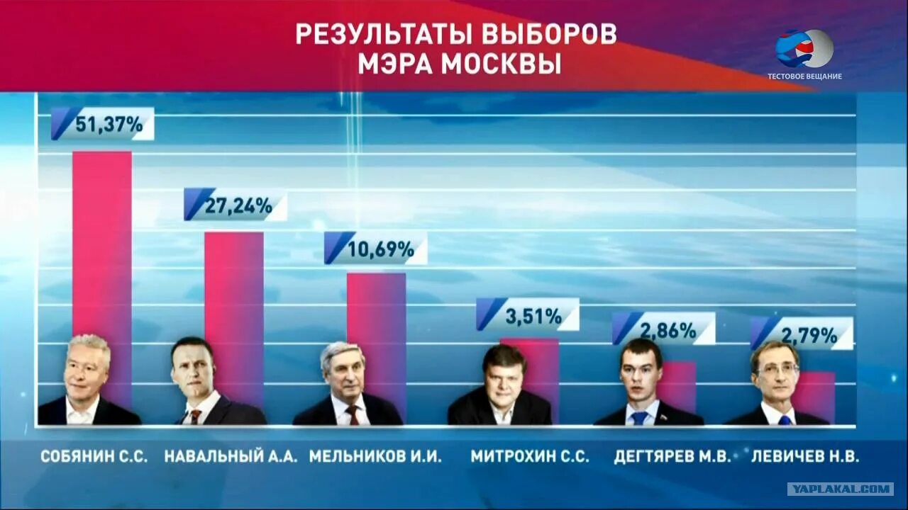 Выборы мэра Москвы 2014. Выборы мэра. Выборы мэра Москвы 2018 Собянин. Выборы мэра Москвы 2010. Кто выиграл на выборах в москве