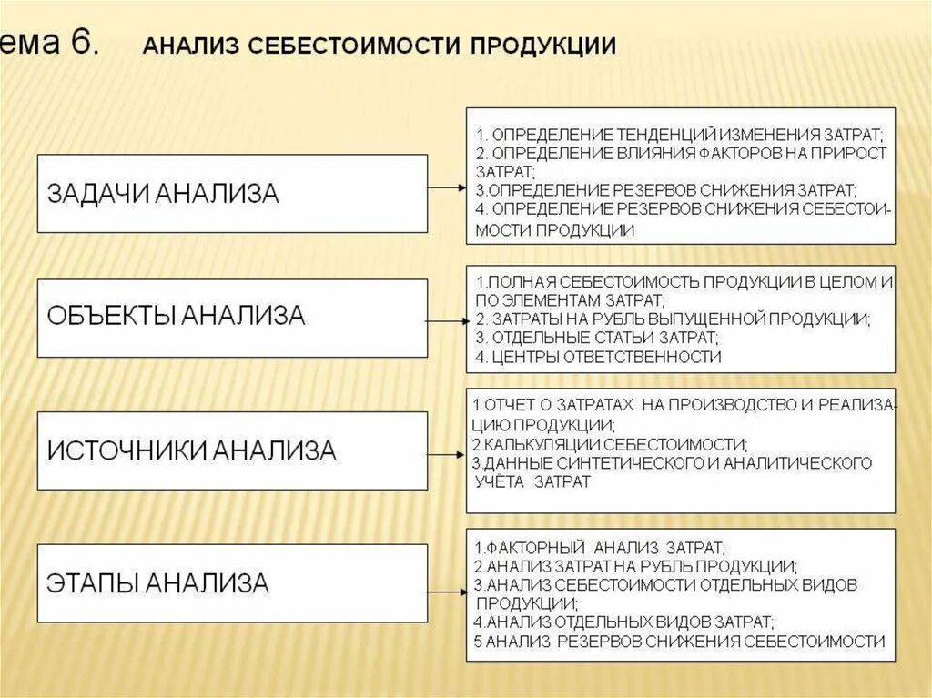 Задачи и информация для анализа. Этап проведения анализа себестоимости. цели проведения анализа себестоимости. основные задачи анализа затрат на производство продукции. источниками информации для анализа себестоимости является.