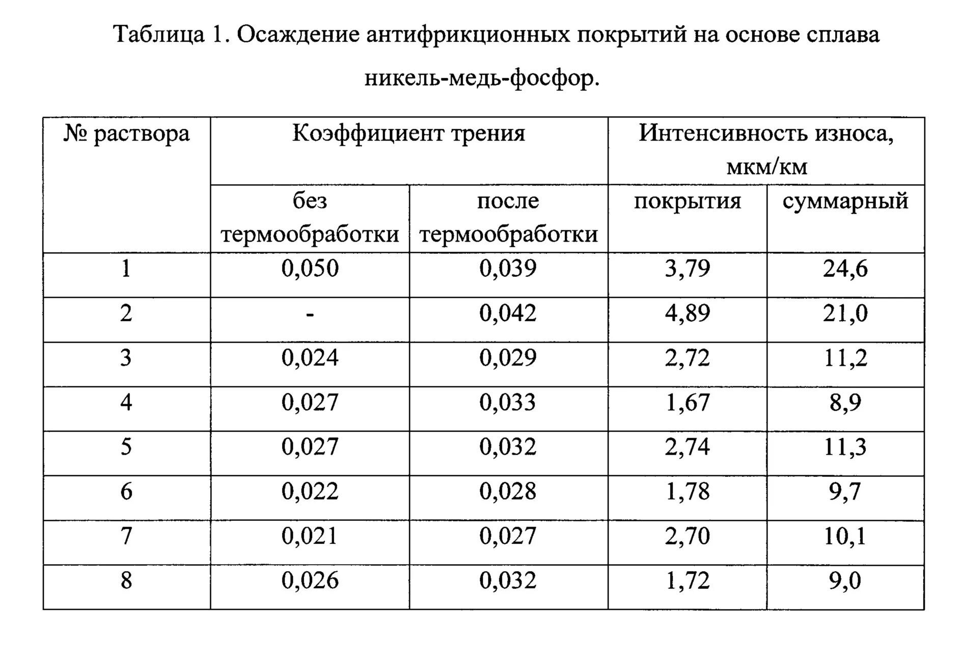 Плотность сплавов. Антифрикционные сплавы таблица. Антифрикционные сплавы на основе меди. Антифрикционные материалы таблица. Антифрикционные покрытия металлов.