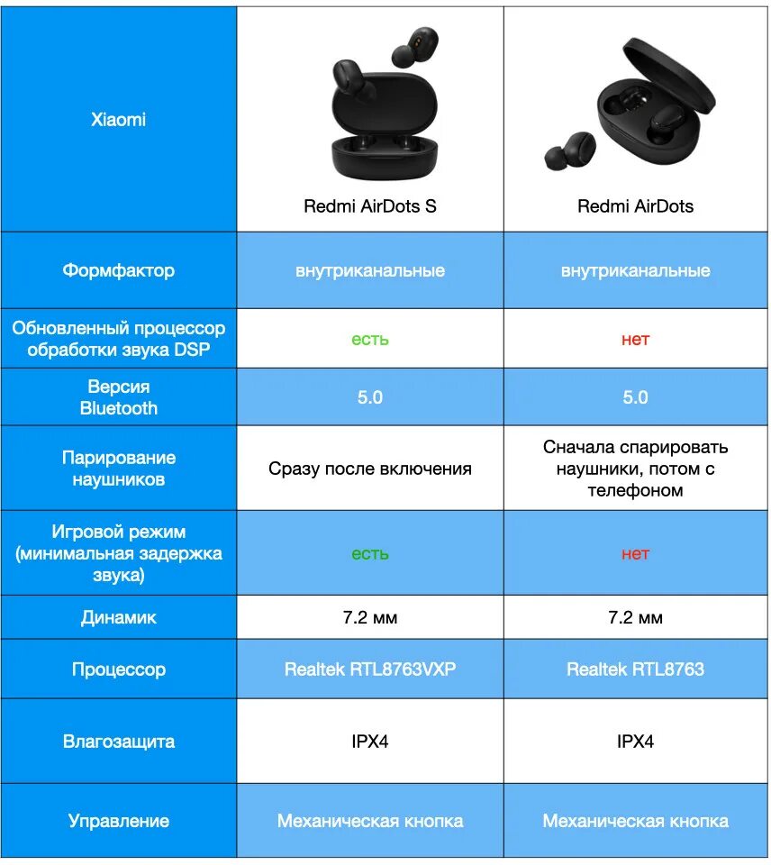 Airdots 2 подключить. Наушники redmi airdots 2 инструкция на русском. Наушники redmi airdots 2 инструкция на русском. Bluetooth наушники xiaomi airdots схема. Наушники bluetooth redmi airdots 2.