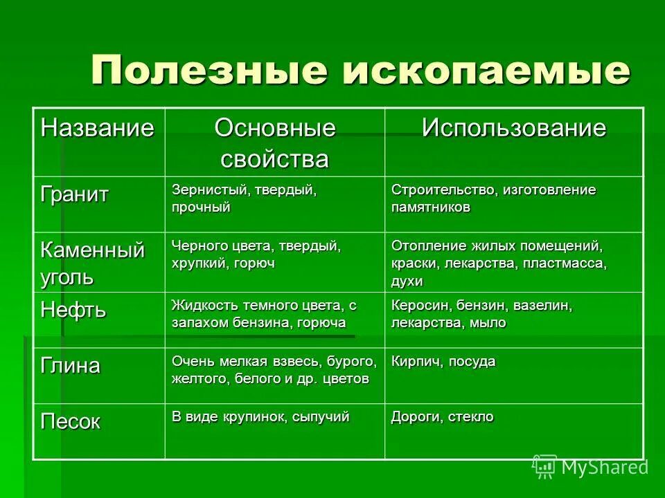 Характеристика полезных ископаемых. Характеристика основных полезных ископаемых. Таблица полезных ископаемых. Свойство полезных ископае. Использование полезных ископаемых 3 класс