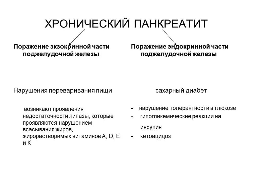 Хронический панкреатит с нарушением секреторной функции. Осложнения панкреатита. Острое воспаление поджелудочной железы. Причины панкреатите поджелудочной железы. Симптомы панкреатита поджелудочной железы.