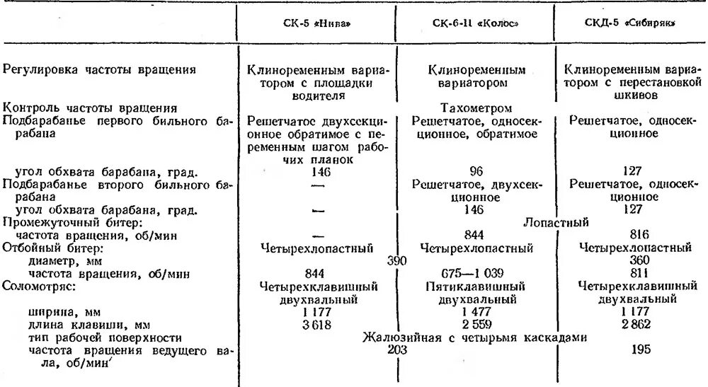 ТТХ комбайна Нива ск5. Сколько весит комбайн нива