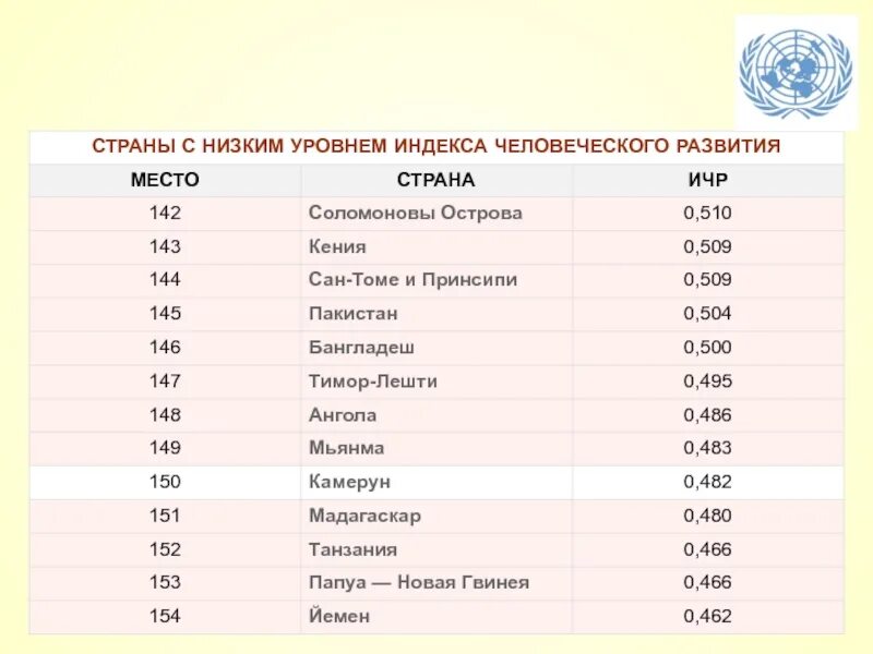 Страны с высоким уровнем развития. Страны с низким уровнем развития ИЧР. Страны с низким уровнем индексом человеческого развития. Страны с низким уровнем экономического развития. Страны с низким показателем ИРЧП.