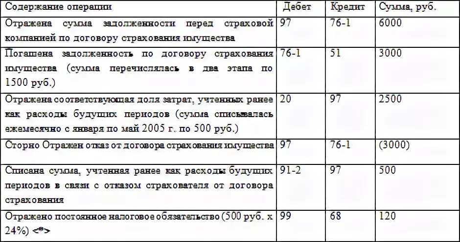 Оплате страховых взносов по договору. Учет страхования имущества в бухгалтерском учете. Проводки по добровольному страхованию. Страхование имущества проводки в бухгалтерском учете. Страхование проводки в бухучете.