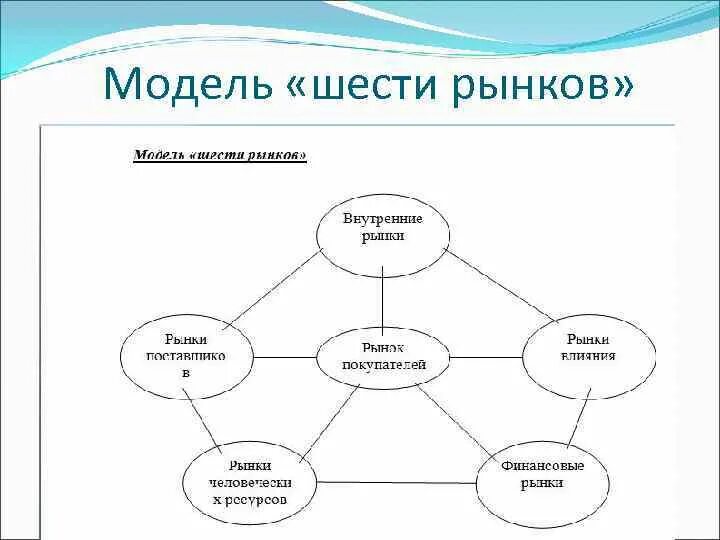 Модели организации рынка. Модель шести рынков. Модель организации рынка. Моделью шести подходов. 6 Моделей.