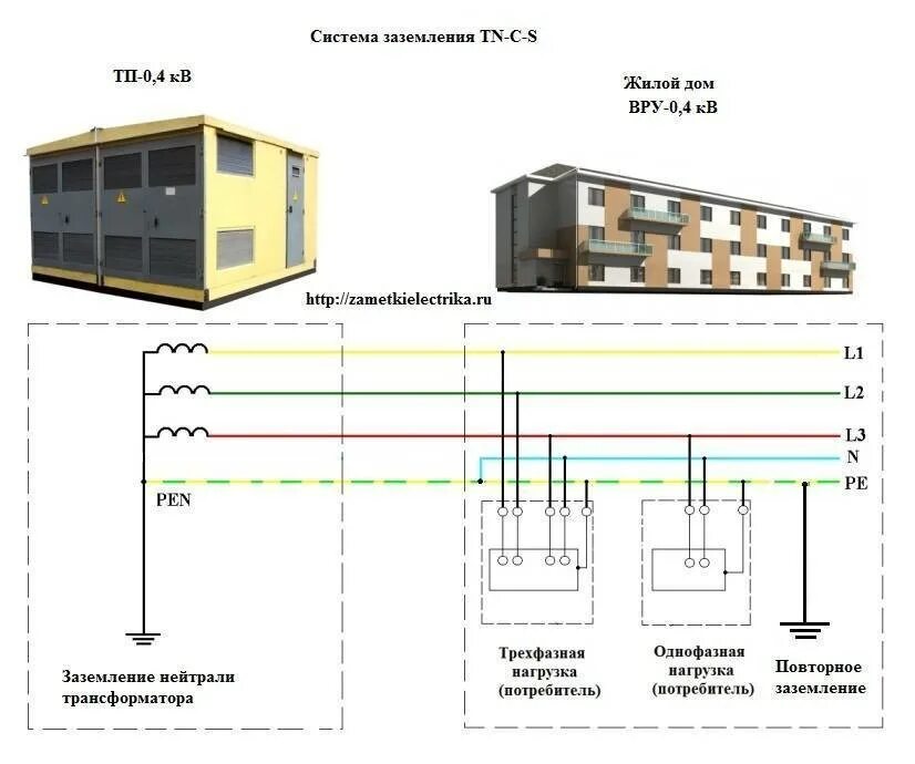 TN-C-S система заземления схема. Система заземления электрооборудования TN-C-S.. Система заземления TN-C-S / TT схема. 2. Система заземления TN-C-S. Какие трансформаторы используют вблизи жилых
