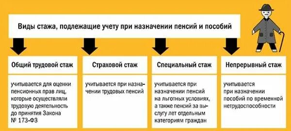 Что входит в льготный. Виды трудового стажа. Виды страхового стажа. Основные виды стажа. Понятие и виды трудового стажа.