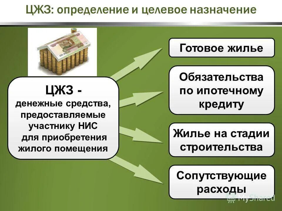 Ипотечные денежные средства. Военная ипотека слайд. ФЗ О накопительно ипотечной системе военнослужащих. Целевое Назначение помещения. Целевое Назначение жилого помещения.