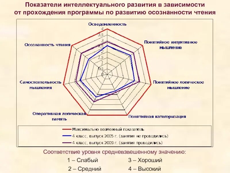 Показатели развития интеллекта. Методы формирования интеллекта. Программа развития интеллекта. Интеллектуальное развитие.