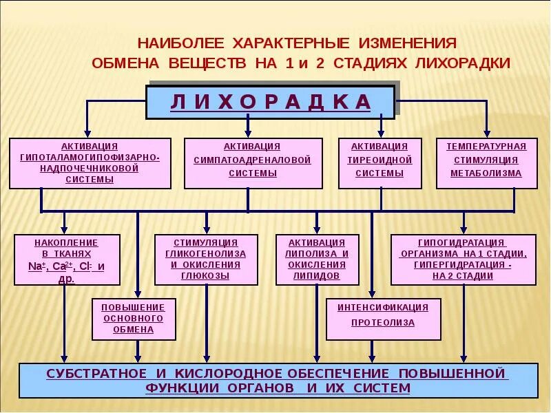 Характерные изменения вещества