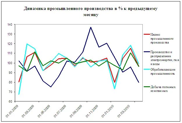 Рост новой россии. График экономики. Графики в экономике. Графики в экономике виды. Сложные графики экономика.