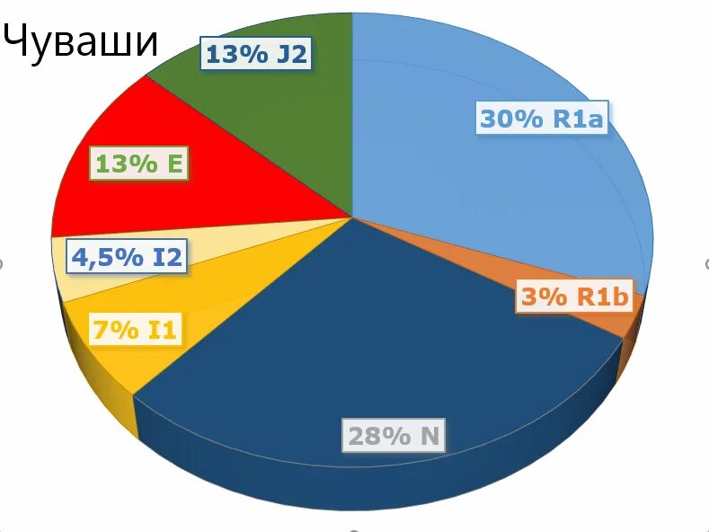 Гаплогруппа чувашей. Чуваши генетика гаплогруппа. Гаплогруппа иранских туркменов. Генетика чувашей. Гаплогруппа чувашей.