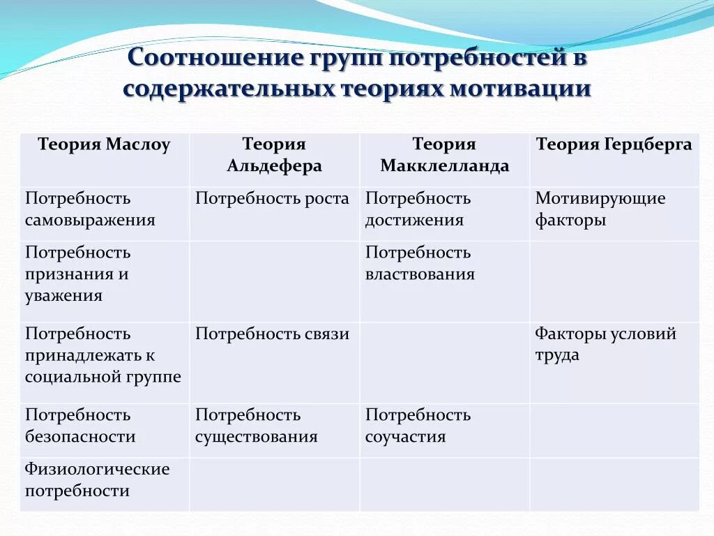 Анализ теорий мотивации. Теория потребностей МАККЛЕЛЛАНДА. Теория мотивации МАККЛЕЛЛАНДА. Соотношение групп потребностей в содержательных теориях мотивации. Теории мотивации таблица.