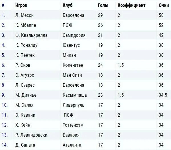 В таблице указаны 6 лучших бомбардиров. Таблица бомбардиров турнира. претенденты на золотую бутсу. бомбардир футболист. золотая бутса 1997 таблица чемпионата.