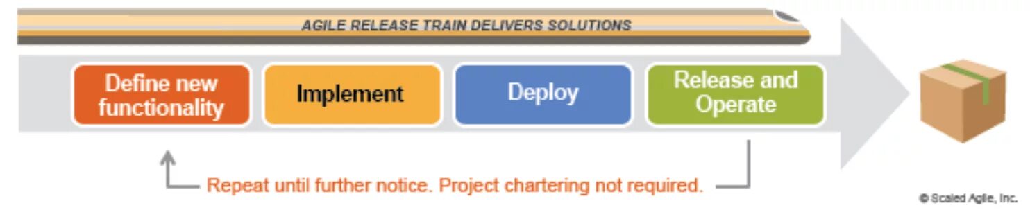 Agile release Train. Релизный поезд Agile. Release. Implementation and deployment considerations.