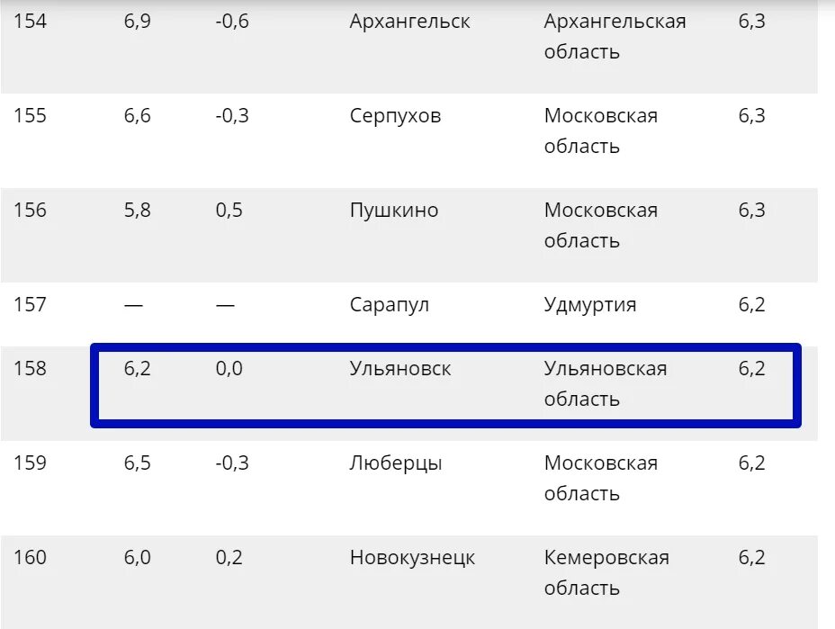 Самый безопасный город в россии. Рейтинг самых безопасных городов России. Топ самых безопасных городов России. Статистика безопасности городов России.