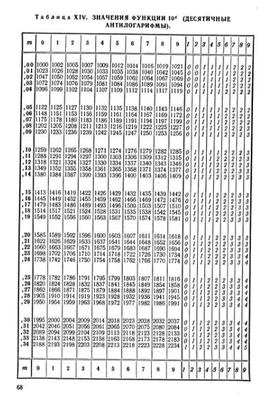 Таблица брадиса от 0 до 180. Таблица брадиса синусы и косинусы от 0 до 90. таблица мантиссы десятичных логарифмов. таблица брадиса логарифмы десятичные. таблица брадиса 9.
