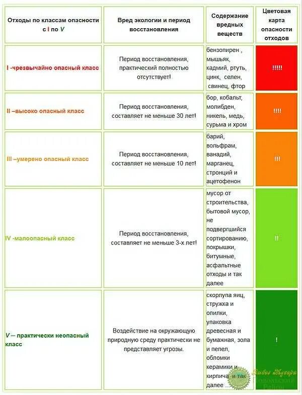 Iv класс отходов. Таблица классов опасности отходов. Классы опасности промышленных отходов таблица. Опасные отходы какой класс. Классификация промышленных отходов по классам опасности.