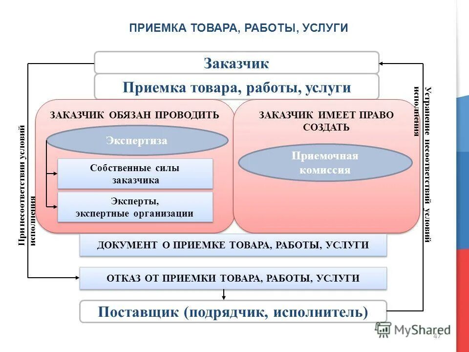 Провести экспертизу фз 44. Схема осуществления закупок по 44-ФЗ. Приемка работ по 44 ФЗ. Схема приемки товара по 44-ФЗ. Приемка товара по 44 ФЗ.