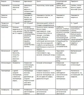 Дифференциальный диагноз аденовирусной инфекции