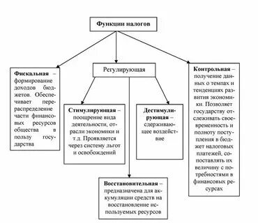 Понятие элементы виды налогов
