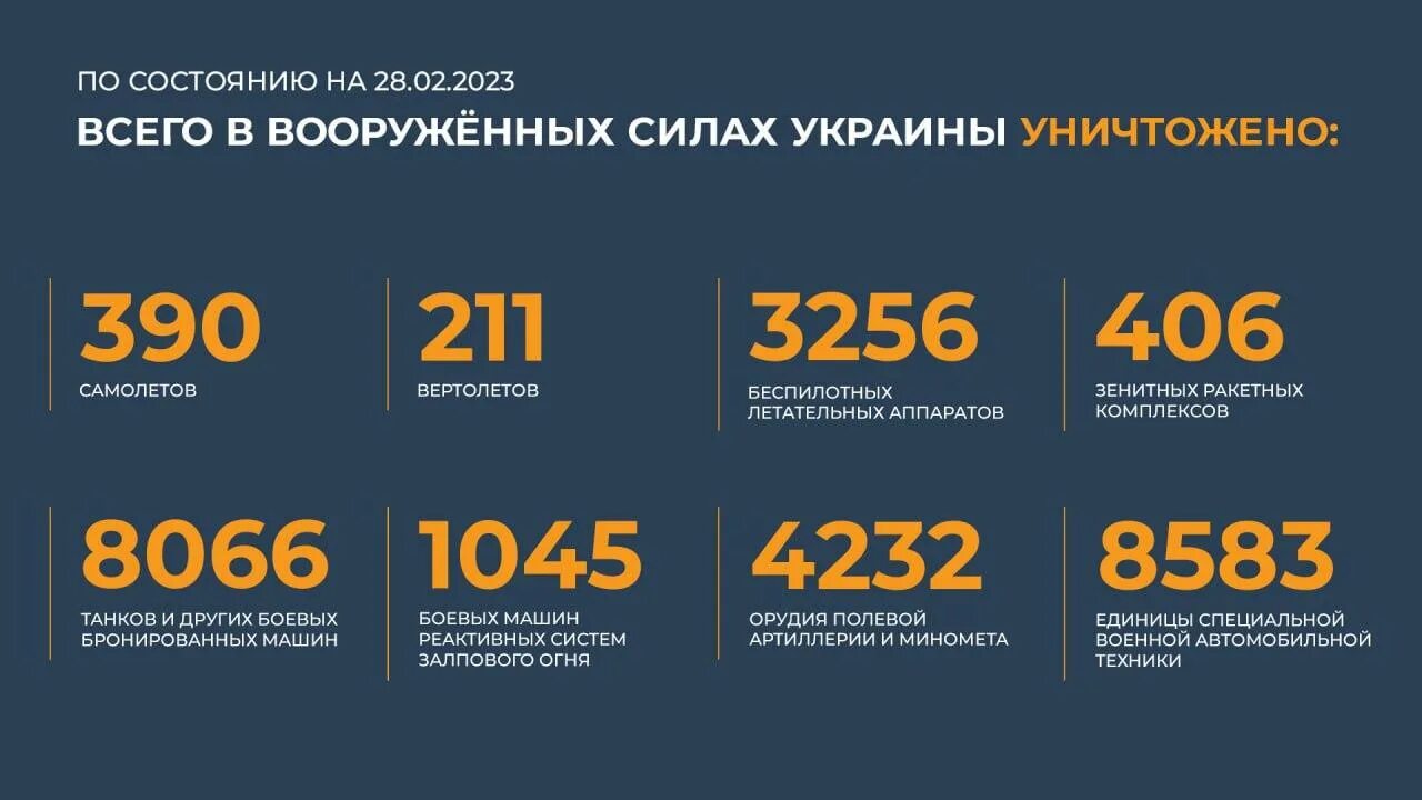 Операции февраль 2023. Потери Украины 2023. Потери России в сво 2023. Сводка потерь ВСУ на сегодня. Потери ВСУ на сегодня 2023 года.