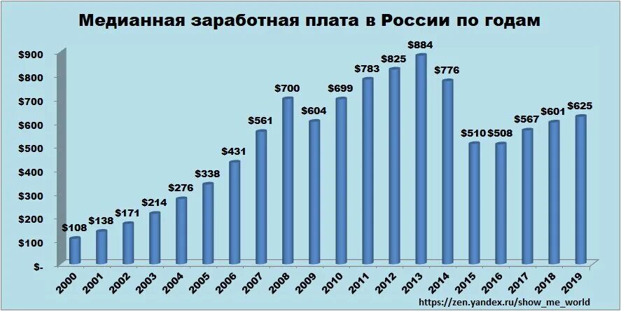 Средняя зарплата по стране 2023. Среднемесячная заработная плата в долларах по годам. Заработная плата в России график. Медианная зарплата в России по годам. Динамика медианной зарплаты в России с 2000 года.