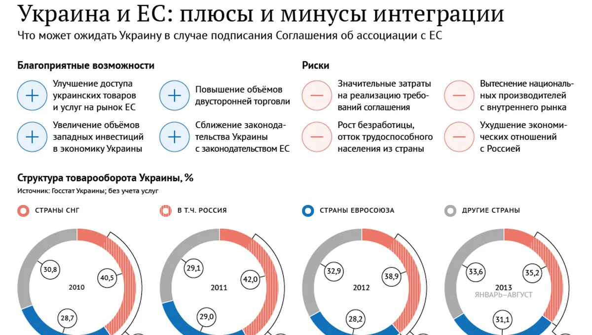 Плюсы снг. Плюсы и минусы Евросоюза. Интеграция стран плюсы и минусы. Плюсы вступления в ЕС. Минусы Украины.