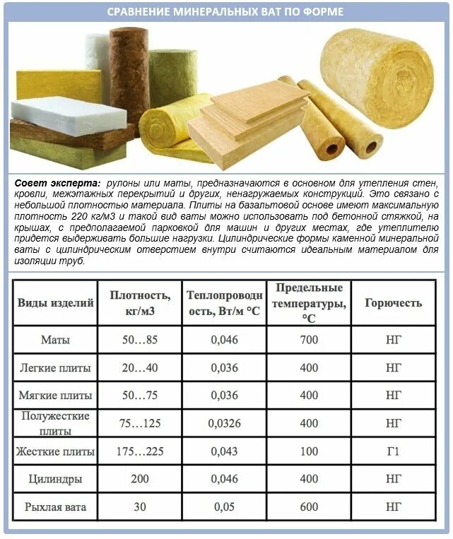 Плотность характеристика. Плотность минеральной ваты для утепления таблица. Утеплитель - базальтовая вата плотность. Плотность минераловатного утеплителя для стен. Утеплитель минеральная вата плотность.