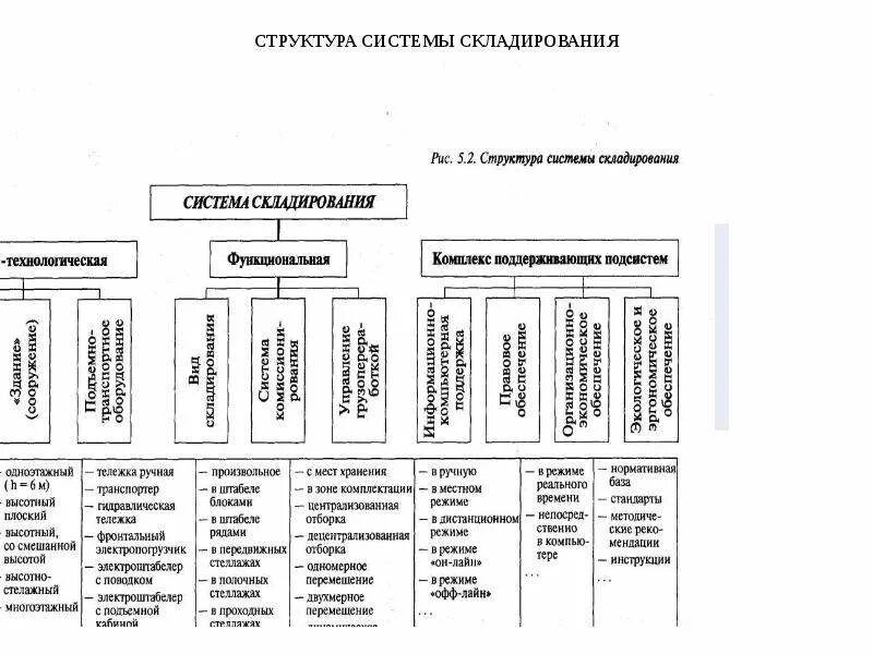 Структуры систем бывают. Охарактеризуйте схему систем складирования. элементы системы складирования таблица. система складирования склада схема. схема основных подсистем системы складирования.