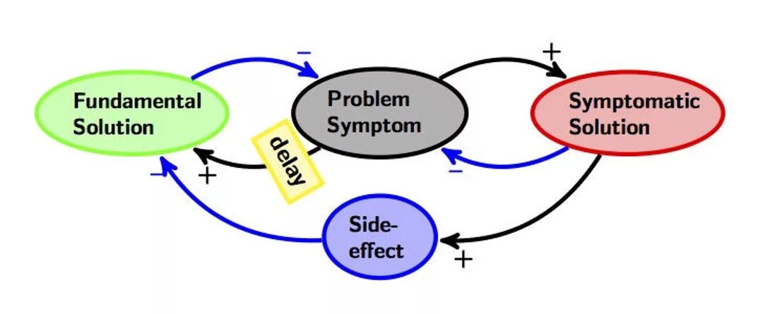 From planned ones. Shifting the Burden примеры. Fundamental solutions. Unplanned Actions картинки. Disciplines of senge model.