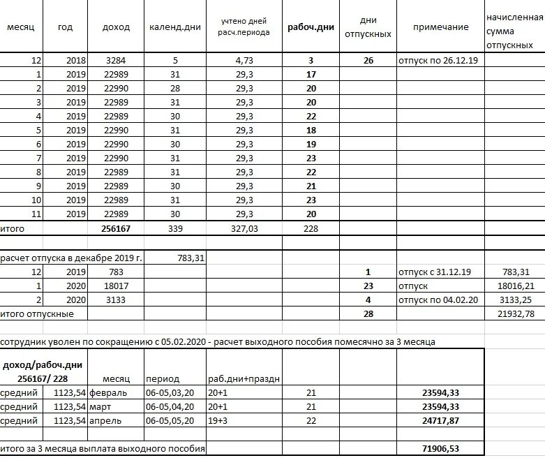 Расчет выходного пособия при сокращении - Расчет зарплаты - Клерк.Сообщество