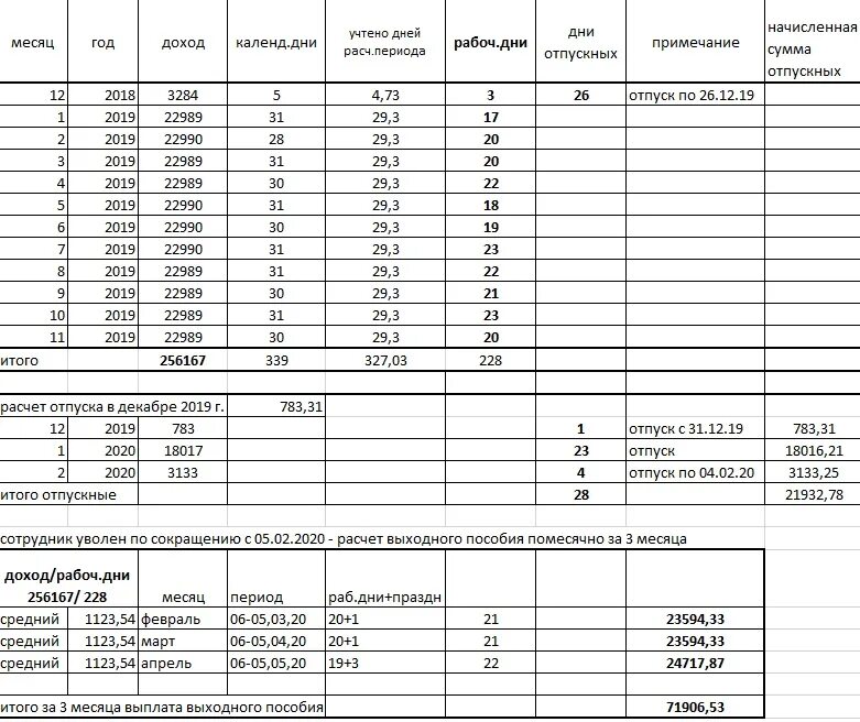 Выплата выходного пособия расчет. Выходное пособие при увольнении по сокращению как рассчитать. Формула расчета выходного пособия при сокращении. Расчет выходного пособия при сокращении в 2022. Расчет при сокращении Штатов выходное пособие пример.