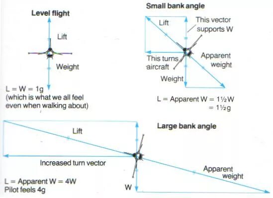 Bank angle protection. Bank angle. Sideslip angle. Bank angle. Bank angle в авиации звук.