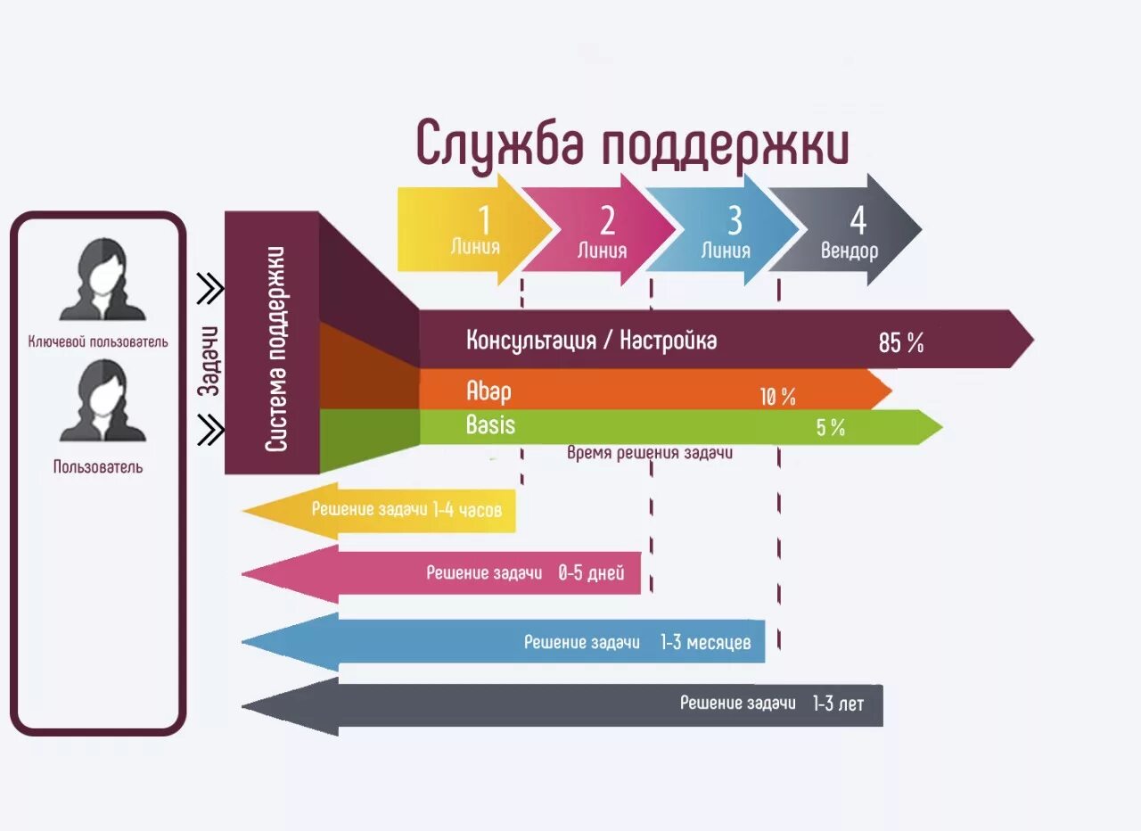 Поддержка 1 уровня