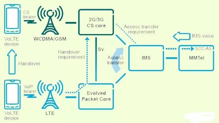 Появилась volte. Volte. LTE volte что это. Технология volte. Vol lte1 что это.