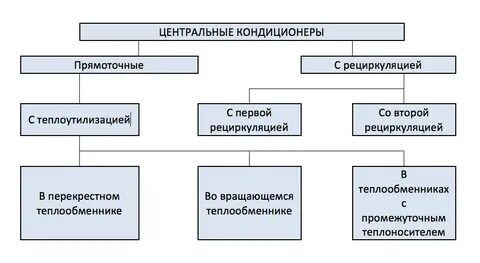 Соответствие класса кондиционирования воздуха и его предназначения