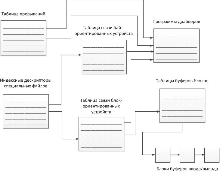 Дескрипторы данных. Таблица файловых дескрипторов. схема связей таблиц. дескрипторы ввода вывода. схема вывода в ос.