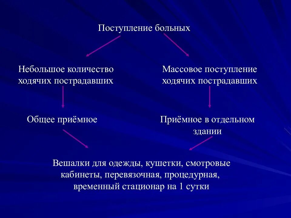 Поступление больных. Массовое поступление больных. Массовое поступление больных в ЧС. Порядок при массовом поступлении больных. Виды поступления больных.