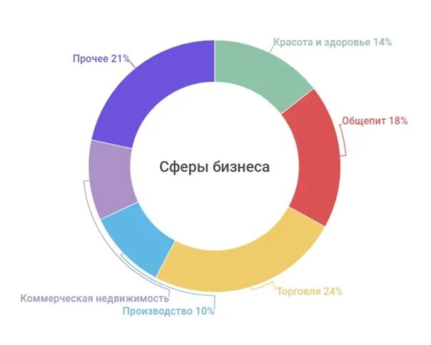 Круг самое популярное. Сферы деятельности бизнеса. Самые прибыльные сферы бизнеса. Самые востребованные сферы бизнеса. Сферы бизнеса список.