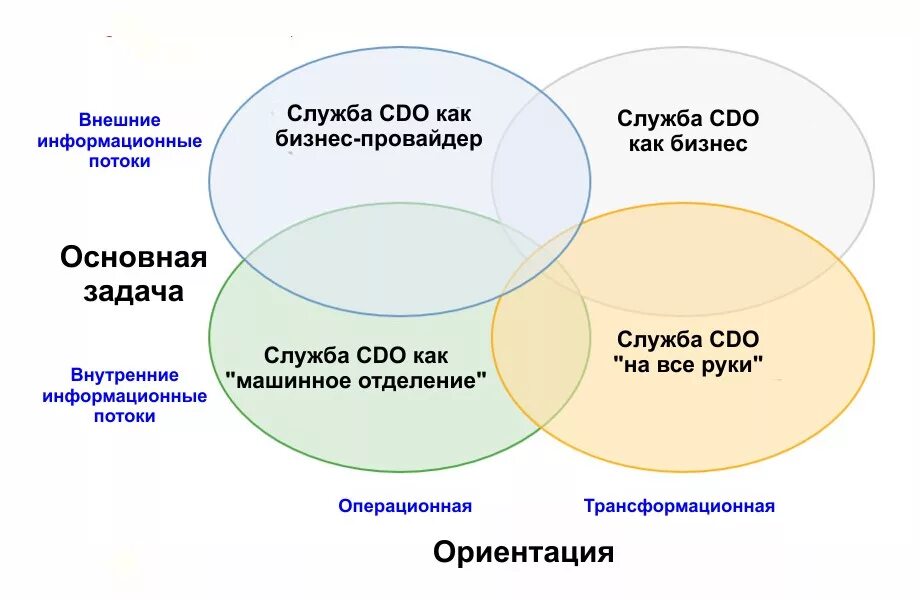 Функции cdo. Функции Chief data Officer. Cdo должность расшифровка. Руководитель по работе с данными cdo функционал. Провайдеры служб