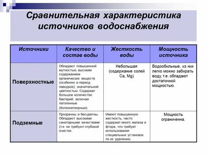 Характеристика водоснабжения