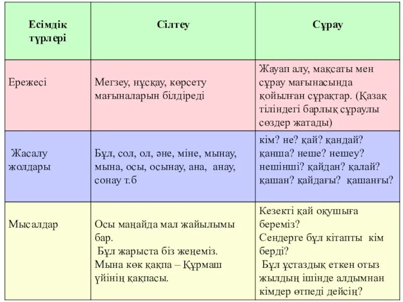 Есімдік деген не. Сілтеу есімдіктерін. Есімдік түрлері презентация. Есімдіктер дегеніміз не.